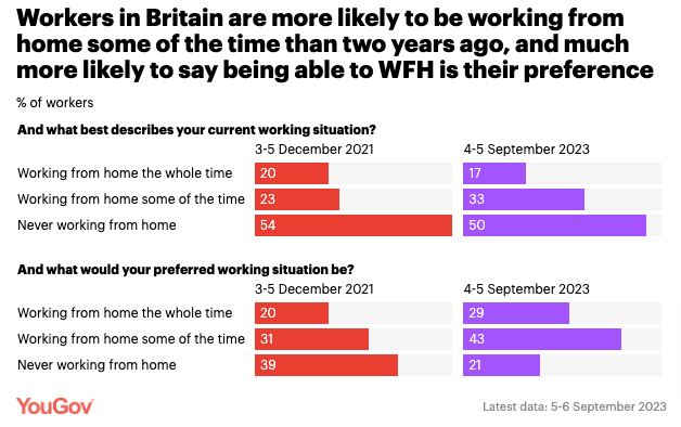 Half-of-workers-now-working-from-home-at-least-some-of-the-time-YouGov