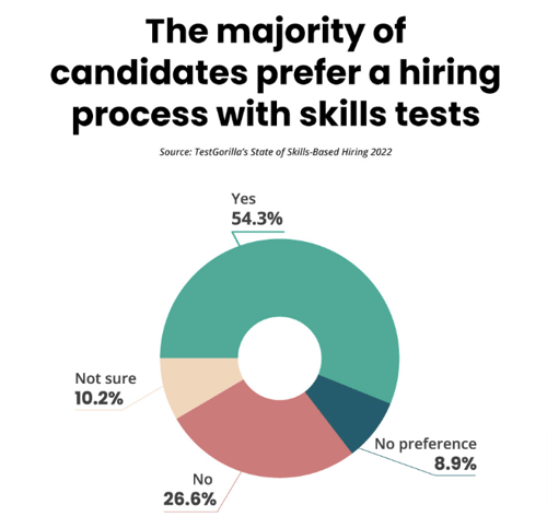 The-majority-of-candidates-prefer-skills-based-hiring
